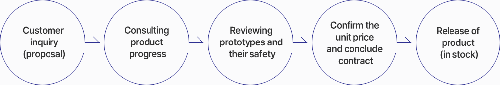 Customer inquiry (proposal)-Consulting product progress-Reviewing prototypes and their safety-Confirm the unit price and conclude contract-Release of product (in stock)