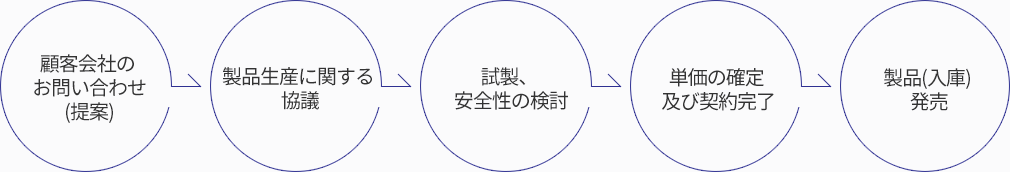 顧客会社のお問い合わせ(提案)-製品生産に関する協議-試製、安全性の検討-単価確定及び契約完了-製品(入庫)発売